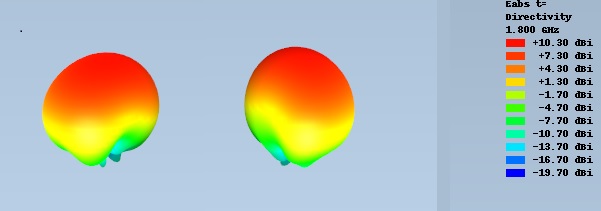 3D-Grafik zur Abstrahlung der FTS Turbo Boost Antenne bei 1800 MHz 3D-Grafik zur Abstrahlung der FTS Turbo Boost Antenne bei 1800 MHz