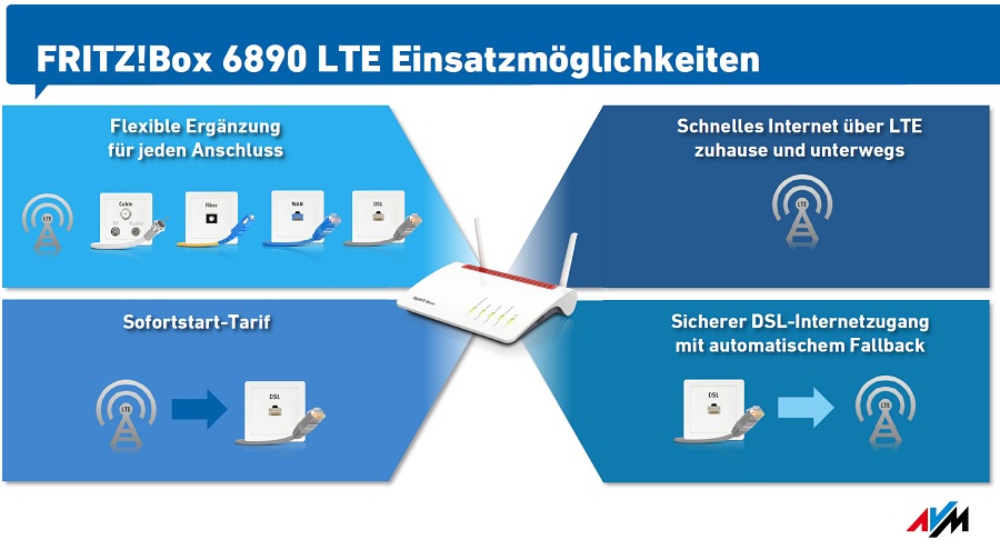 Anwendungsgebiete der Fritzbox 6890 Anwendungsgebiete der Fritzbox 6890