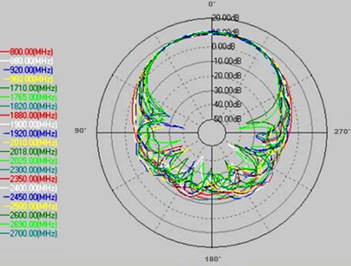 Ausbreitung 800 - 2700 MHz der Logarithmisch periodischen Antenne von Delock Ausbreitung 800 - 2700 MHz der Logarithmisch periodischen Antenne von Delock