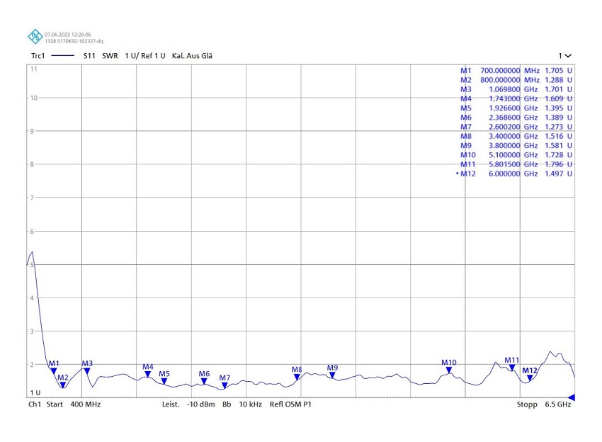 VSWR Stehwelle FTS Clear Window Singel 5G Antenne VSWR Stehwelle der FTS Loop Antenne 6 GHz
