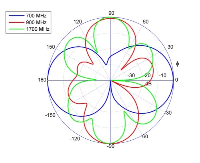 E-Plane-Elevation Poynting OMNI-A0069-V3 E-Plane-Elevation Poynting OMNI-A0069-V3 Antenne