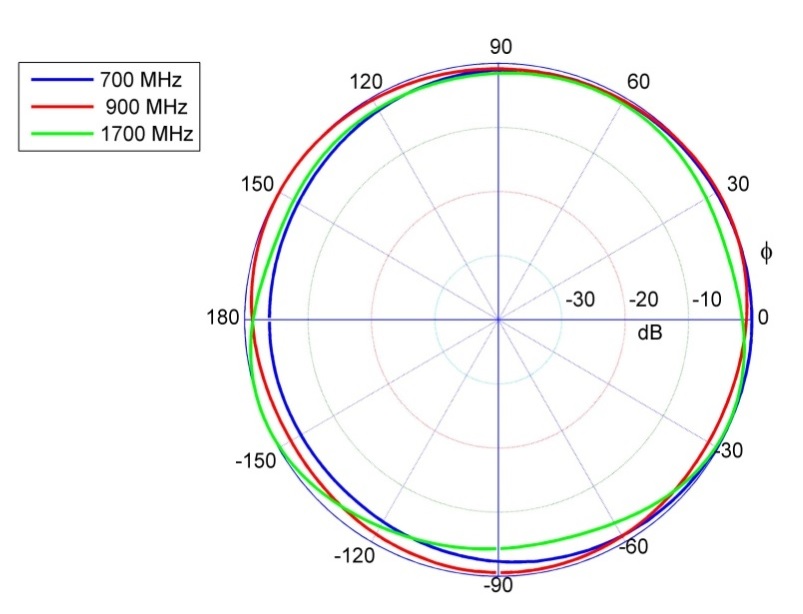 H-Plane-Azimuth OMNI-A0069-V3 H-Plane-Azimuth Poynting OMNI-A0069-V3 Antenne
