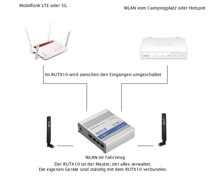 Internet im Wohnmobil WLAN im Fahrzeug