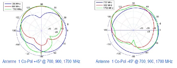Ausbreitung im Raum der LTE Antenne XPOL-A0001 Ausbreitung im Raum der LTE Antenne XPOL-A0001