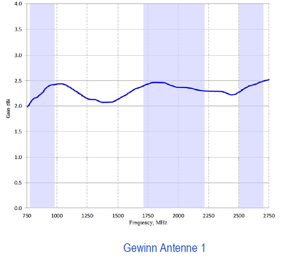Antenne 1: Gewinn der MIMO LTE XPOL-A0001 Antenne 1: Gewinn der MIMO LTE XPOL-A0001