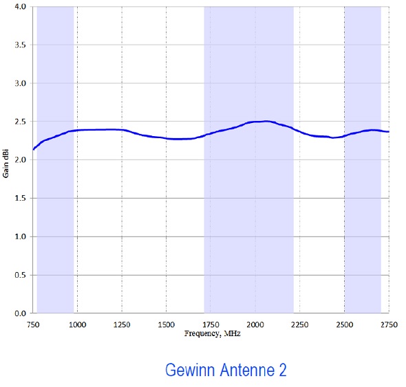 Antenne 2: Gewinn der MIMO LTE XPOL-A0001 Antenne 2: Gewinn der MIMO LTE XPOL-A0001