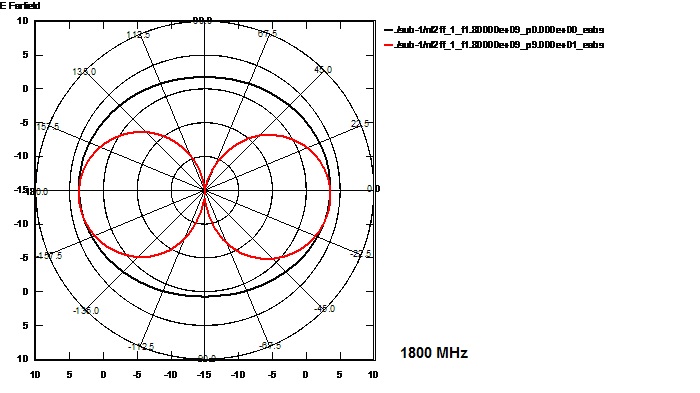 Kennlinie der FTS Hennig Fensterantenne bei 1800 MHz Kennlinie der FTS Hennig Fensterantenne bei 1800 MHz