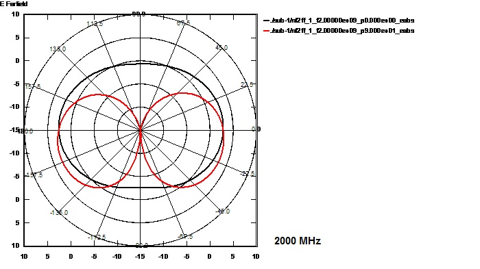 Elevation der Fensterantenne bei 2000 MHz UMTS Elevation der Fensterantenne bei 2000 MHz UMTS