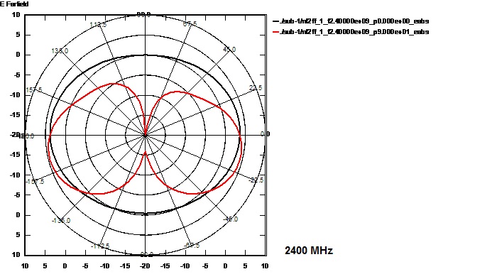 Elevation der Fensterantenne bei 2400 MHz WLAN Elevation der Fensterantenne bei 2400 MHz WLAN