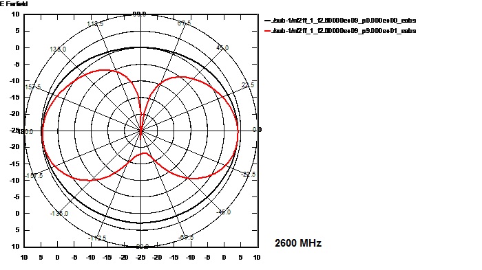 Kennlinie der Fensteantenne für LTE 2600 MHz Kennlinie der Fensteantenne für LTE 2600 MHz