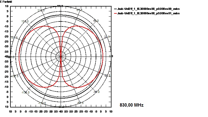 Ausbreitungskennlinie der Fensterantenne von FTS Hennig bei 830 MHz Ausbreitungskennlinie der Fensterantenne von FTS Hennig bei 830 MHz