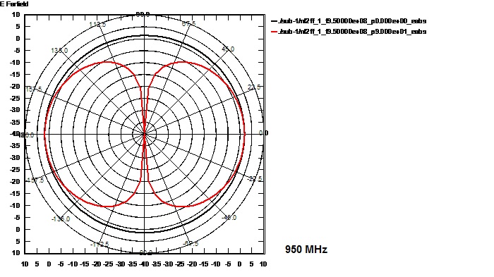 Strahlungsverhalten der Fensterantenne von FTS Hennig bei 950 MHz Strahlungsverhalten der Fensterantenne von FTS Hennig bei 950 MHz