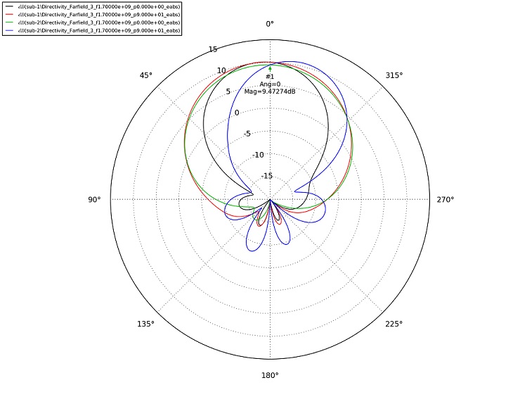 Öffnungswinkel und 2D-Grafik bei 1700 MHz Öffnungswinkel und 2D-Grafik bei 1700 MHz