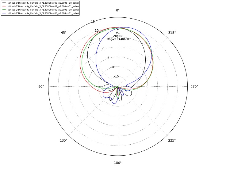 Öffnungswinkel und 2D-Grafik bei 1800 MHz Öffnungswinkel und 2D-Grafik bei 1800 MHz