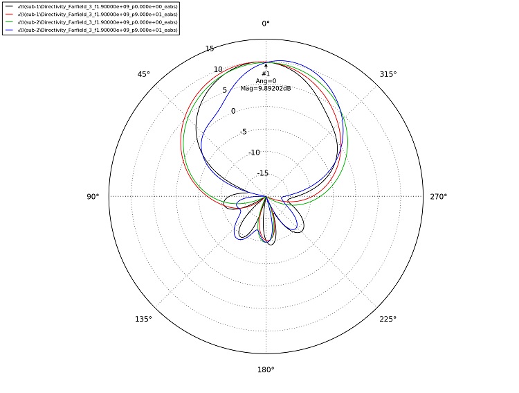 Öffnungswinkel und 2D-Grafik bei 1900 MHz Öffnungswinkel und 2D-Grafik bei 1900 MHz