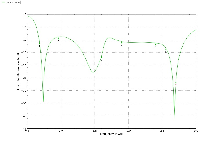 Rückflussdämpfung S11 Parameter Rückflussdämpfung S11 Parameter