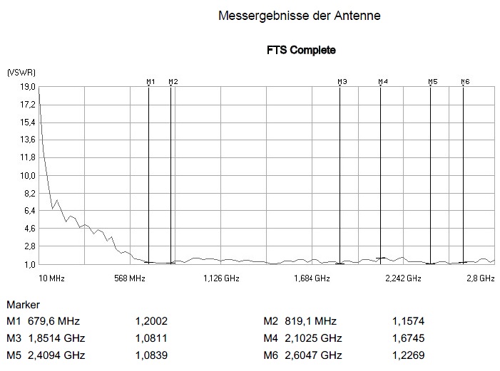 VSWR der FTS Complete Antenne am Messplatz Rhode+Schwarz VSWR der FTS Complete Antenne am Messplatz Rhode+Schwarz