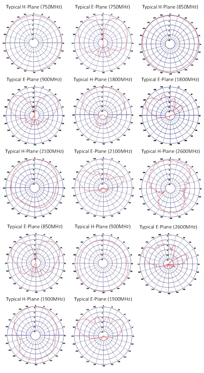 Ausbreitungsdiagramme des GPSB 2G/3G/4G Antennenelementes Ausbreitungsdiagramme des GPSB 2G/3G/4G Antennenelementes