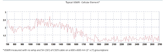 Übersicht der Stehwelle VSWR der GPSB Antenne Übersicht der Stehwelle VSWR der GPSB Antenne