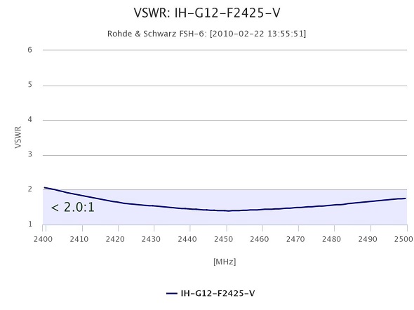 Stehwelle der HORIZON 12dBi / 2.4-2.5GHz Stehwelle der HORIZON 12dBi / 2.4-2.5GHz