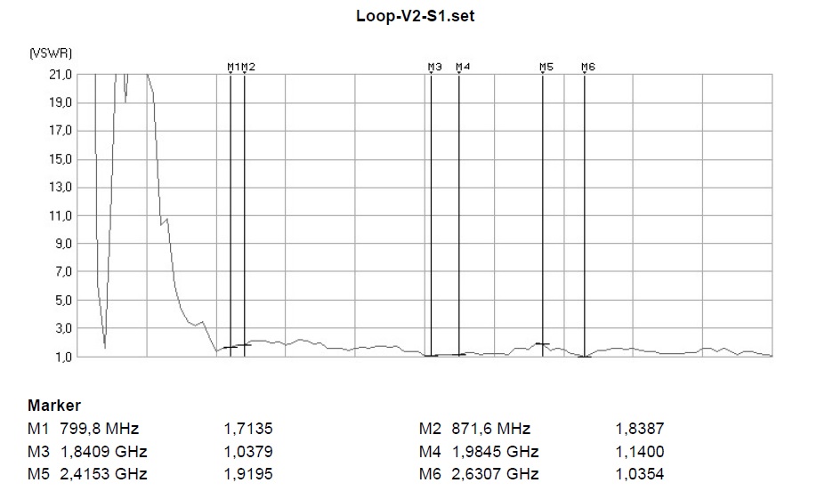 SÜbersicht der Stehwelle VSWR der LTE MIMO Antenne Loop V.2 Strahler 1 Übersicht der Stehwelle VSWR der LTE MIMO Antenne Loop V.2 Strahler 1