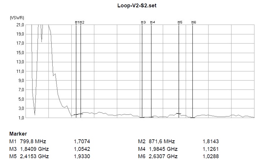 Stehwelle VSWR der LTE MIMO Antenne Loop V.2 Strahler 2 Stehwelle VSWR der LTE MIMO Antenne Loop V.2 Strahler 2