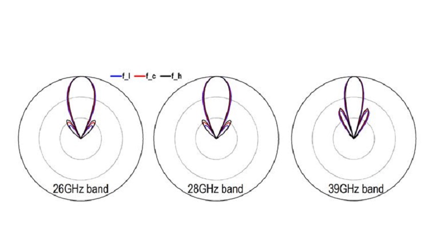 Richtdiagramm der Microwave Antenne Richtdiagramm der Microwave Antenne