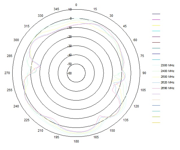 Ausbreitungsplot der FTS 96146 Antenne WLAN 2,4GHz und B7 Ausbreitungsplot der FTS 96146 Antenne WLAN 2,4GHz und B7