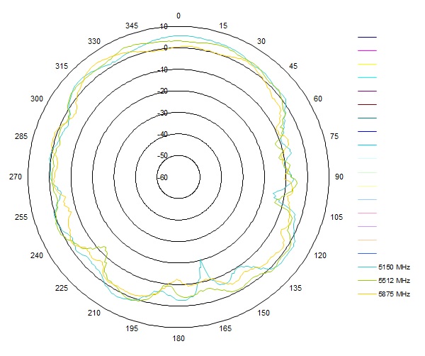 Ausbreitungsplot der FTS 96146 Antenne WLAN und 5G Bänder Ausbreitungsplot der FTS 96146 Antenne WLAN und 5G Bänder