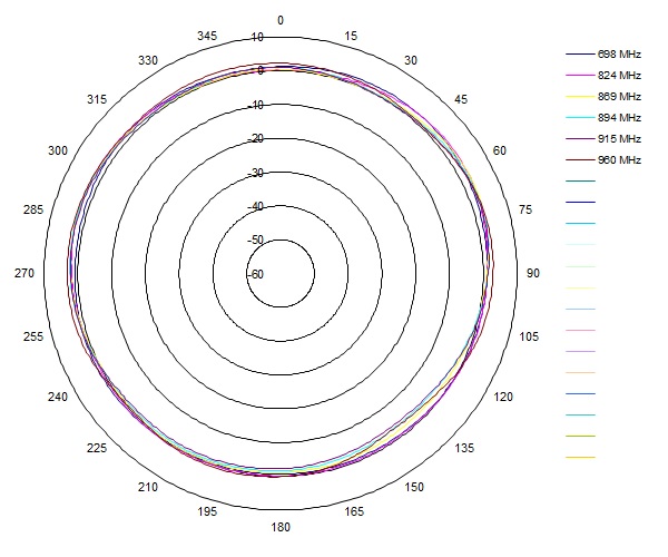 Ausbreitungsplot der FTS 96146 Antenne B20, B26 und B8 Ausbreitungsplot der FTS 96146 Antenne B20, B26 und B8