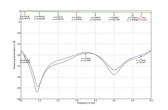 s11-s22-s12-s21 Übertragungsparameter des Impedanzwandlers 50/75 Übertragungsparameter des Impedanzwandlers 50/75