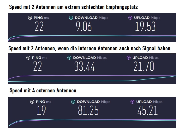 Speed Vergleich an der Fritzbox 6850 5G von FTS Hennig Speed Vergleich an der Fritzbox 6850 5G von FTS Hennig