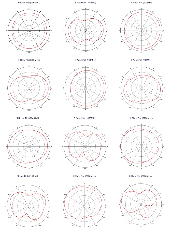 Ausbreitungsdiagramme der M2M Basisantenne Ausbreitungsdiagramme der M2M Basisantenne