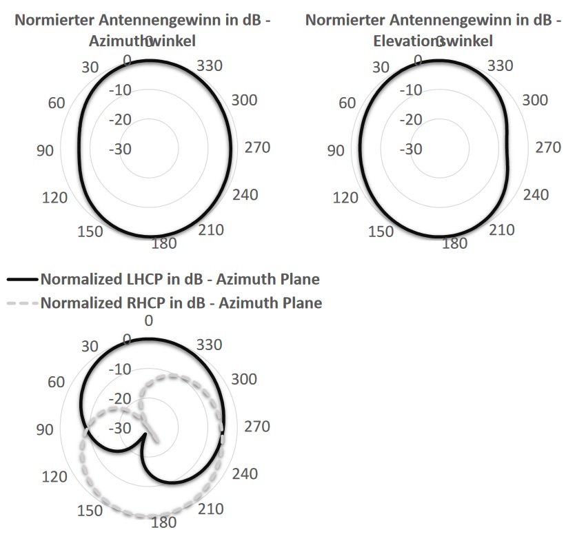 Ausbreitungsdiagramm RFID Antenne Thunder Ausbreitungsdiagramm RFID Antenne Thunder