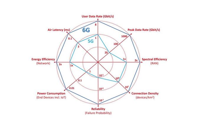 Verbesserungen von 5G zu 6G Verbesserungen von 5G zu 6G