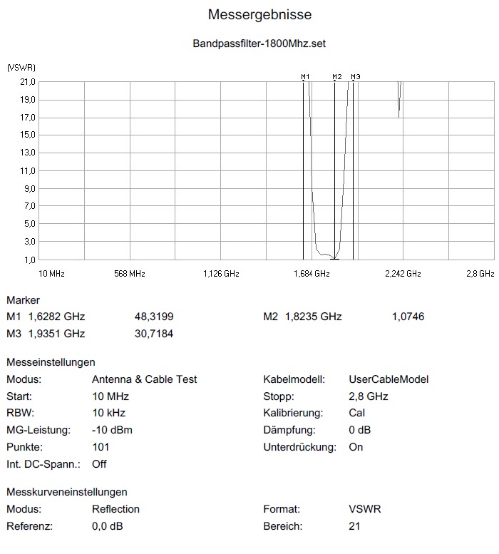 Stehwelle VSWR des Bandpass Stehwelle VSWR des Bandpass