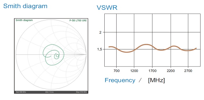 Stehwelle VSWR der LAt 58 Stehwelle VSWR der LAt 58