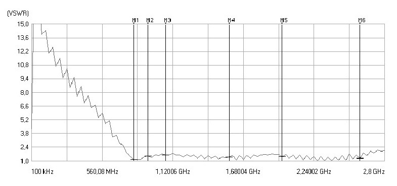 Stehwelle VSWR der Breitbandantenne LTE MIMO XPOL 6,5dBi Stehwelle VSWR der Breitbandantenne LTE MIMO XPOL 6,5dBi