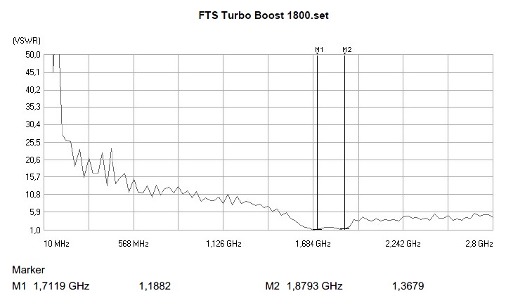 VSWR Turbo Boost 1800 am Messplatz Rhode+Schwarz VSWR Turbo Boost 1800 am Messplatz Rhode+Schwarz